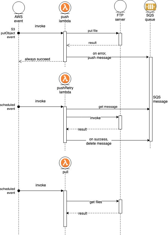 Sequence Diagram