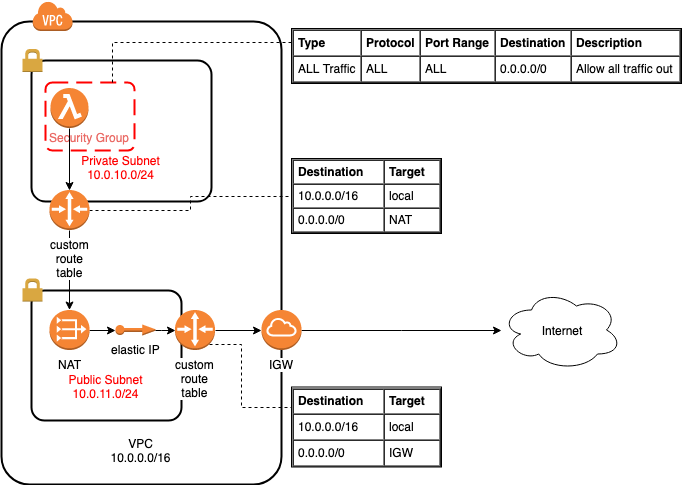 Custom VPC