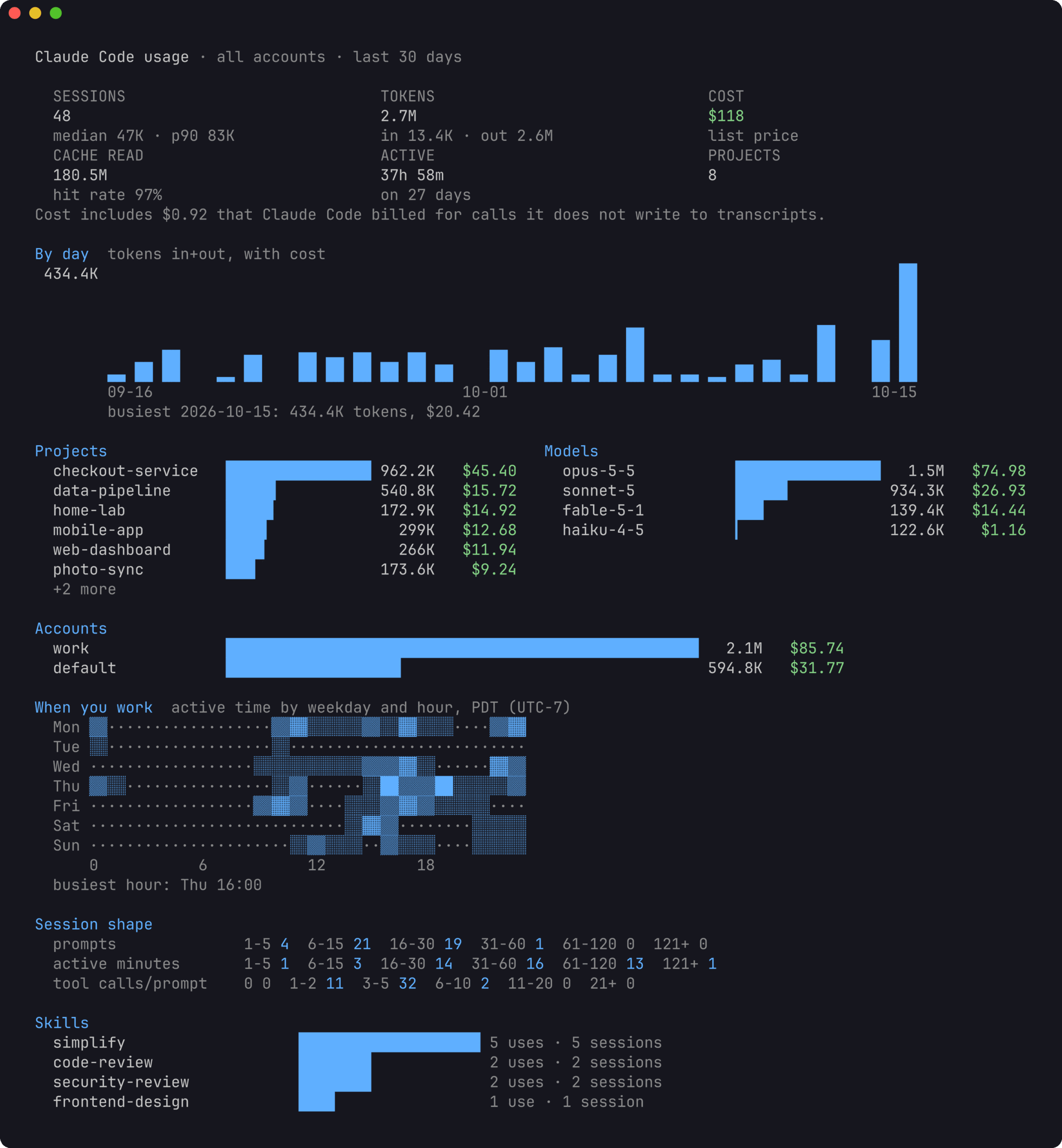 ccli stats: totals, daily usage, projects, models, accounts, active hours, session shape and skills