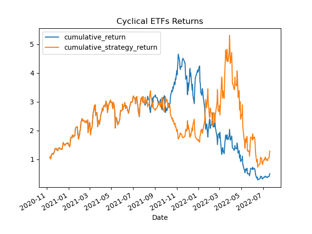Cyclical ETFs Results