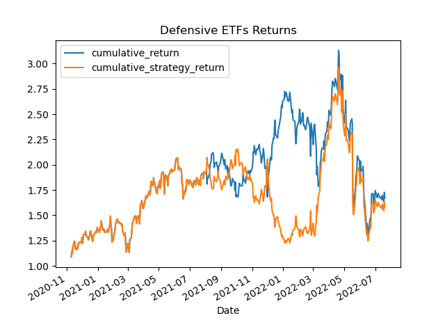 Defensive ETFs Results