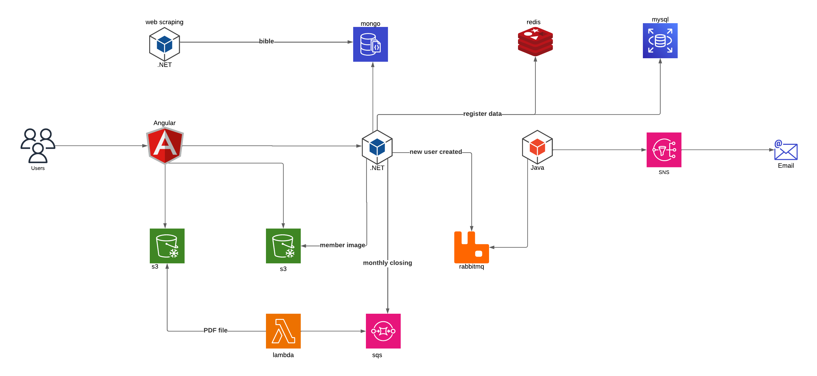 Diagrama