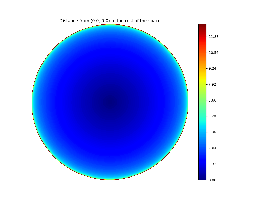 distance from center