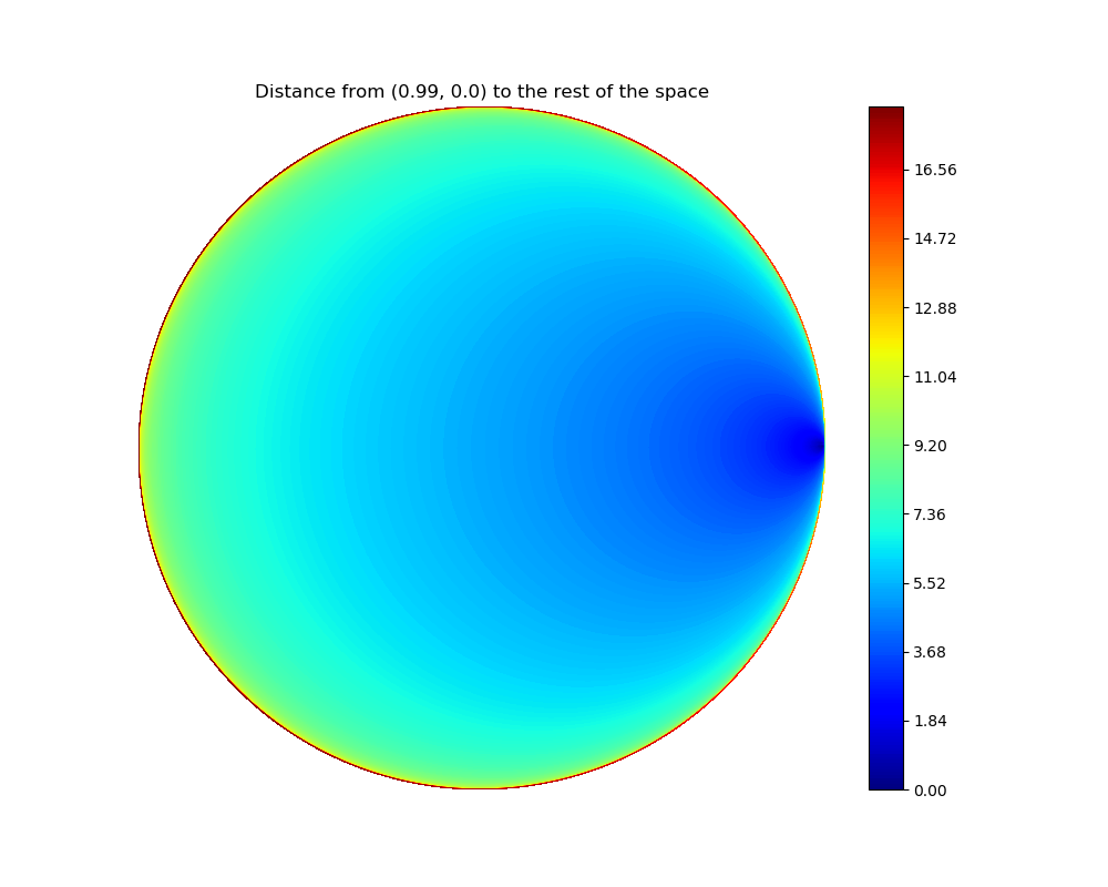 distance from edge