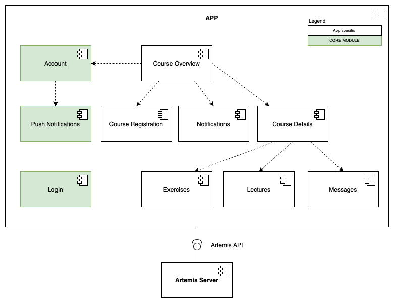 Subsystem decomposition of the App