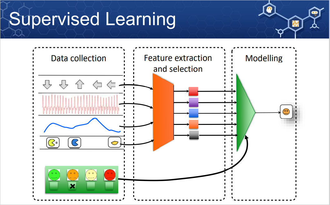 player modelling supervised learning