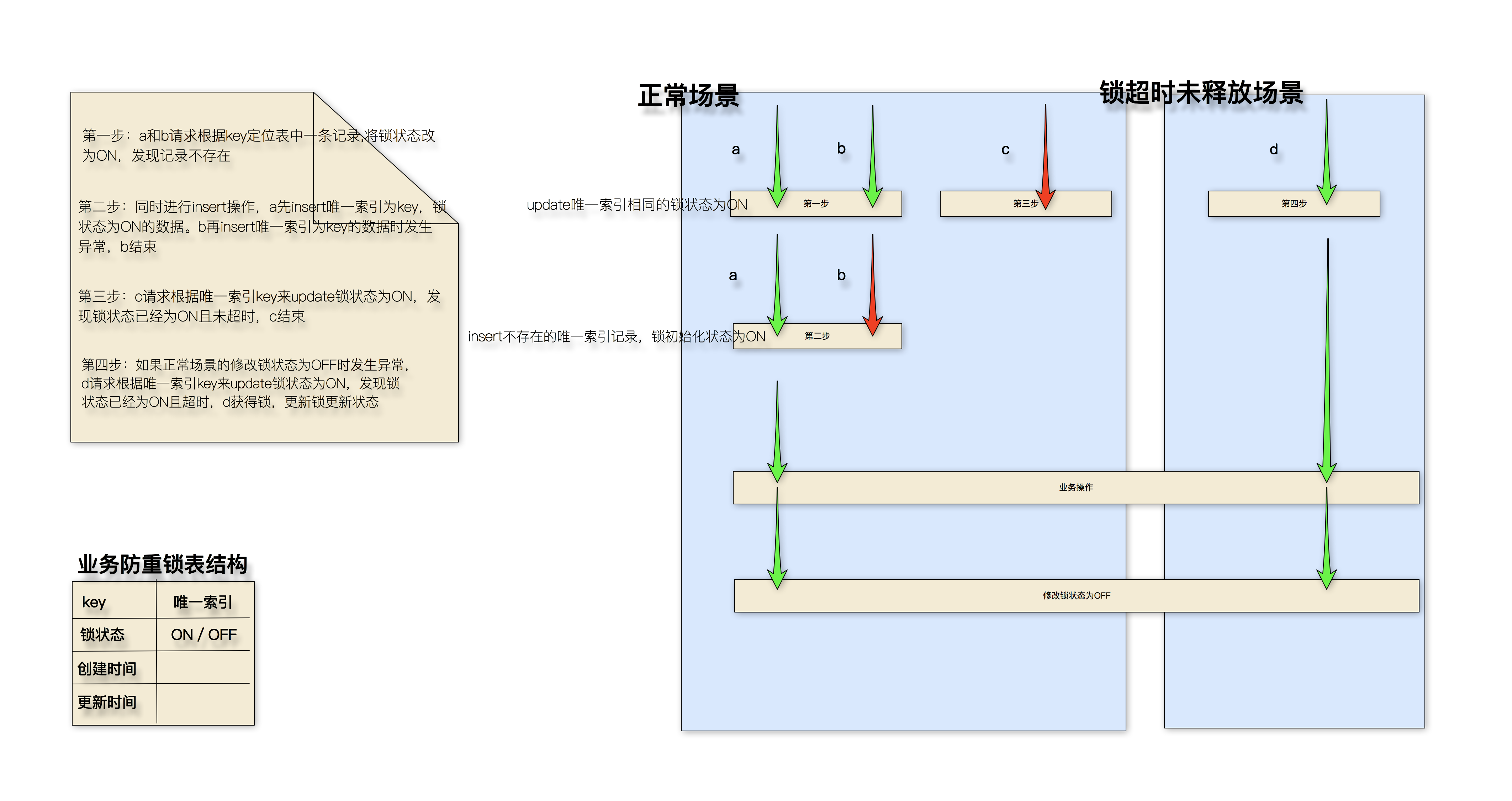 业务防重锁功能实现