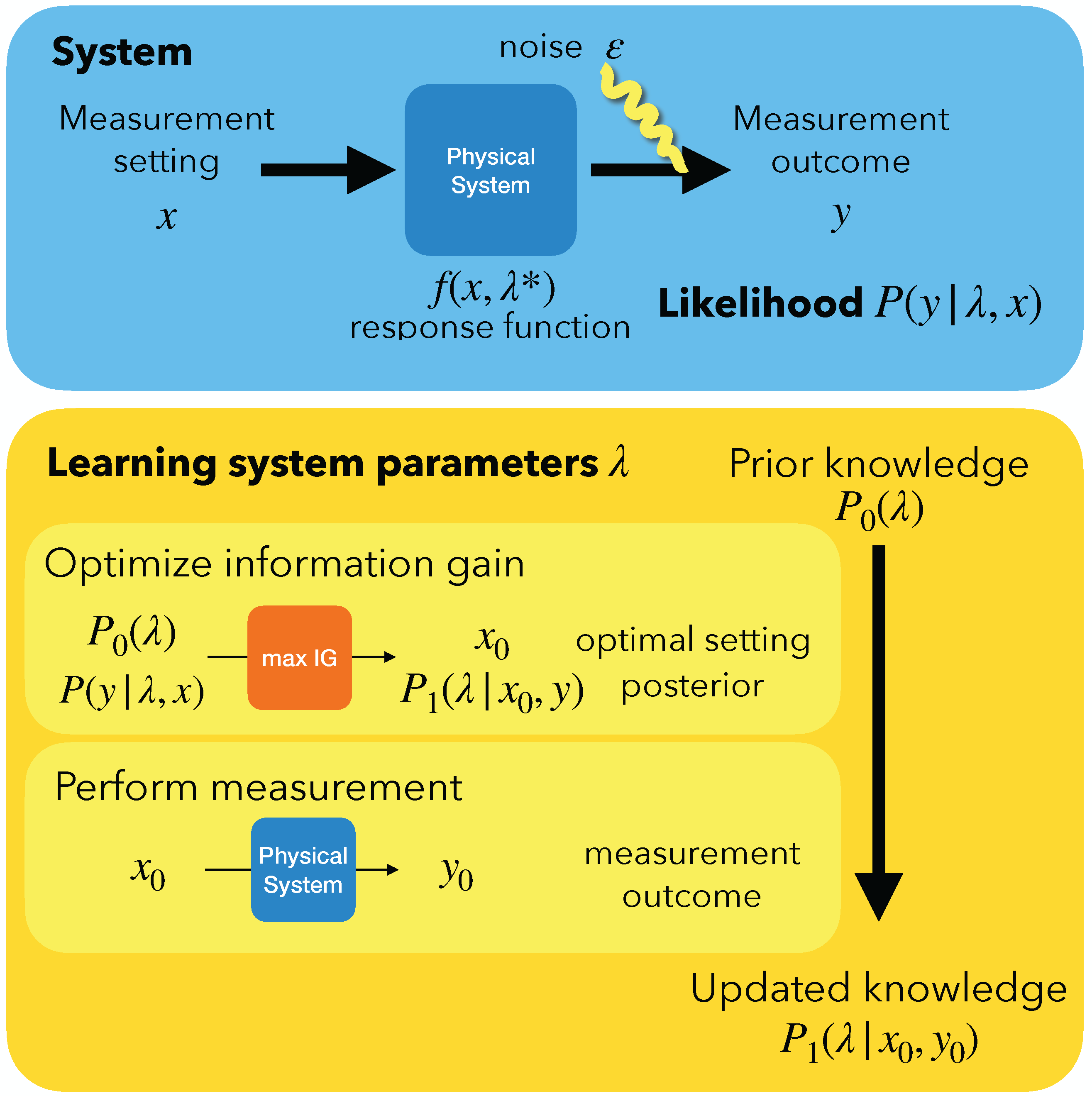 Deep Bayesian Experimental Design for Quantum ManyBody Systems