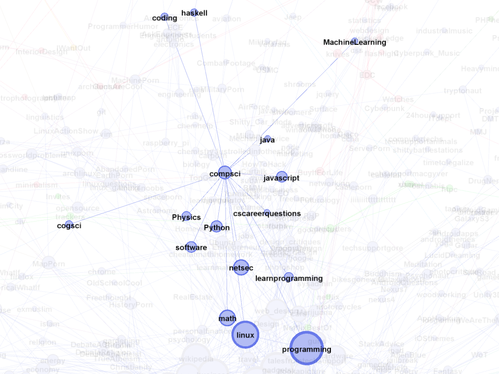 computer science subgraph