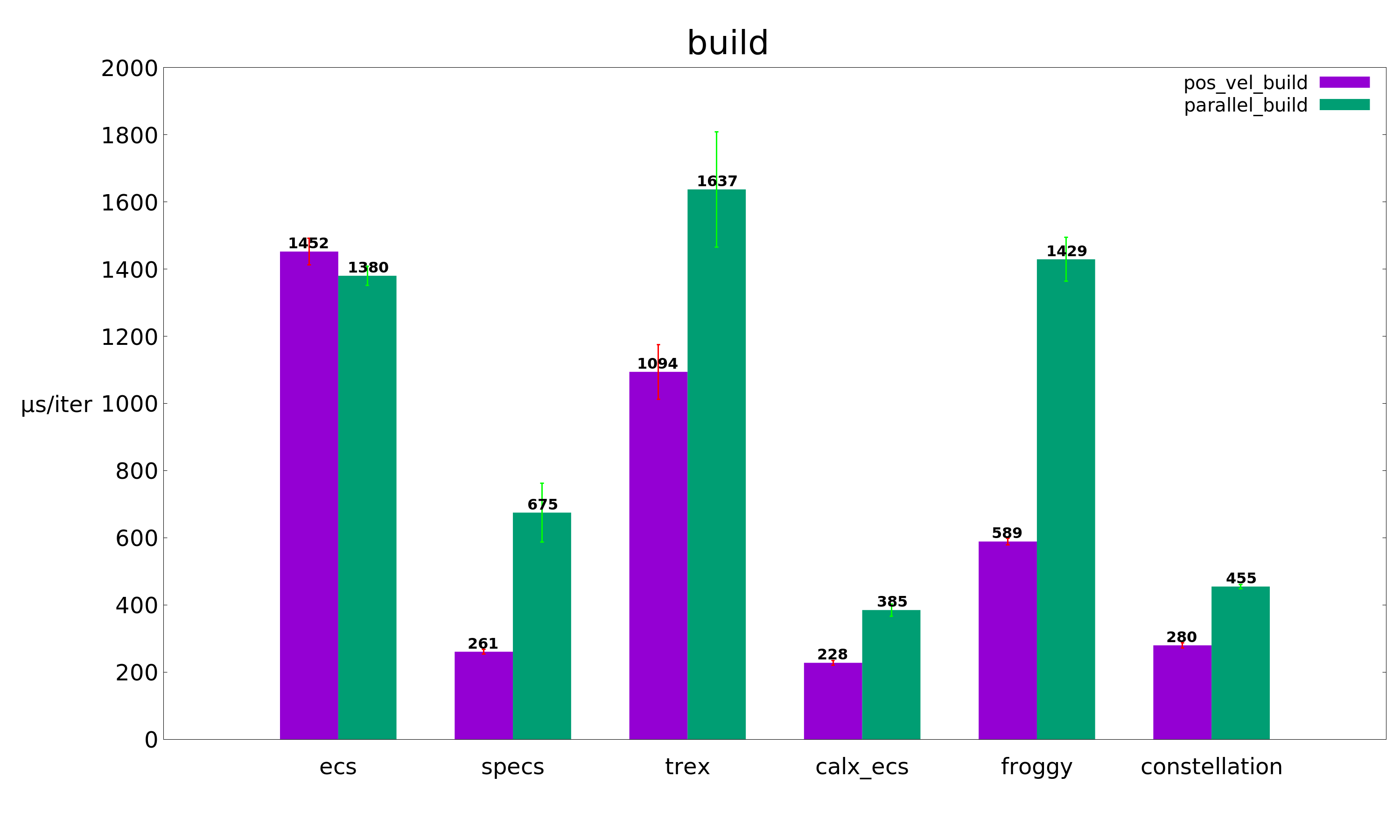 build benchmarks graph