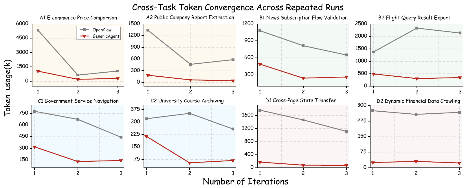 Cross-task self-evolution convergence