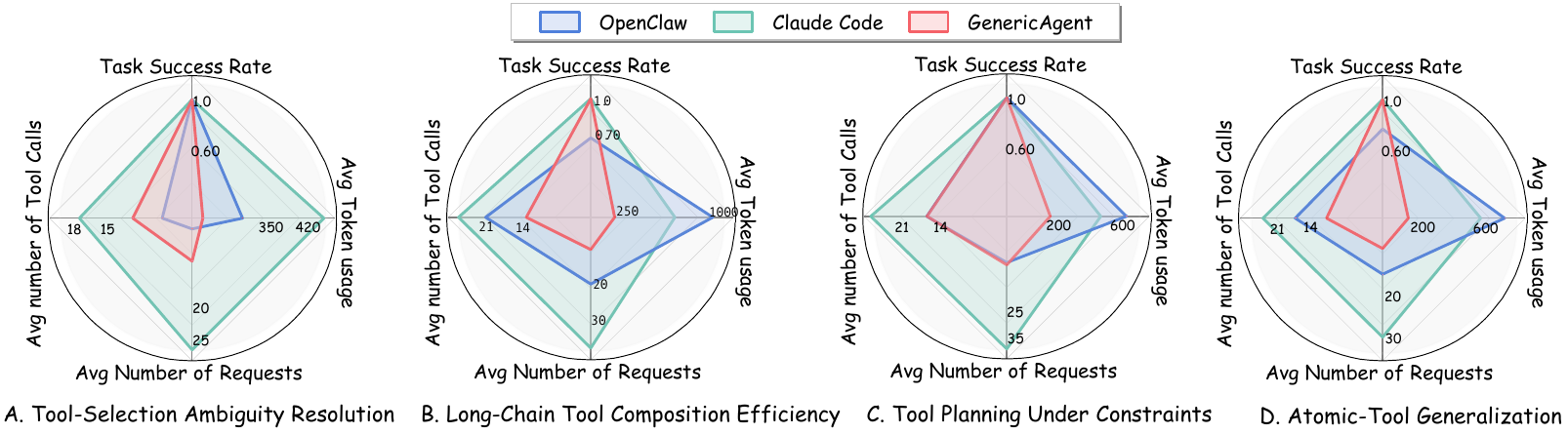 Tool-use efficiency radar