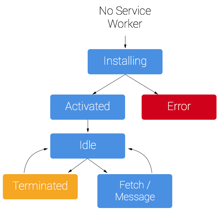 Service Worker Lifecycle