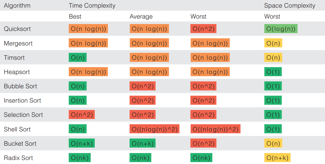 Time and space complexity