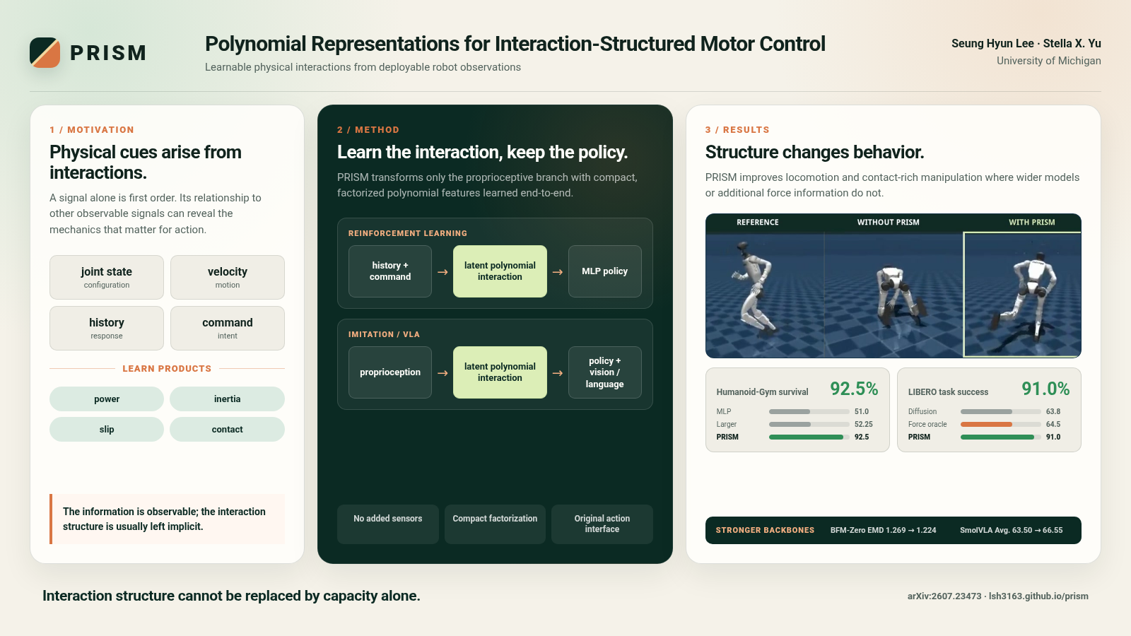 PRISM motivation, method, and robot-control results