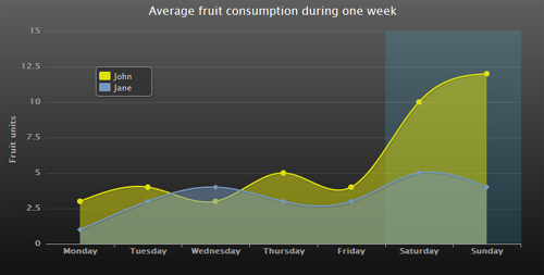 HighCharts Screenshot