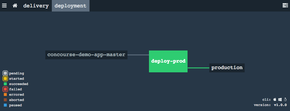 Deployment pipeline