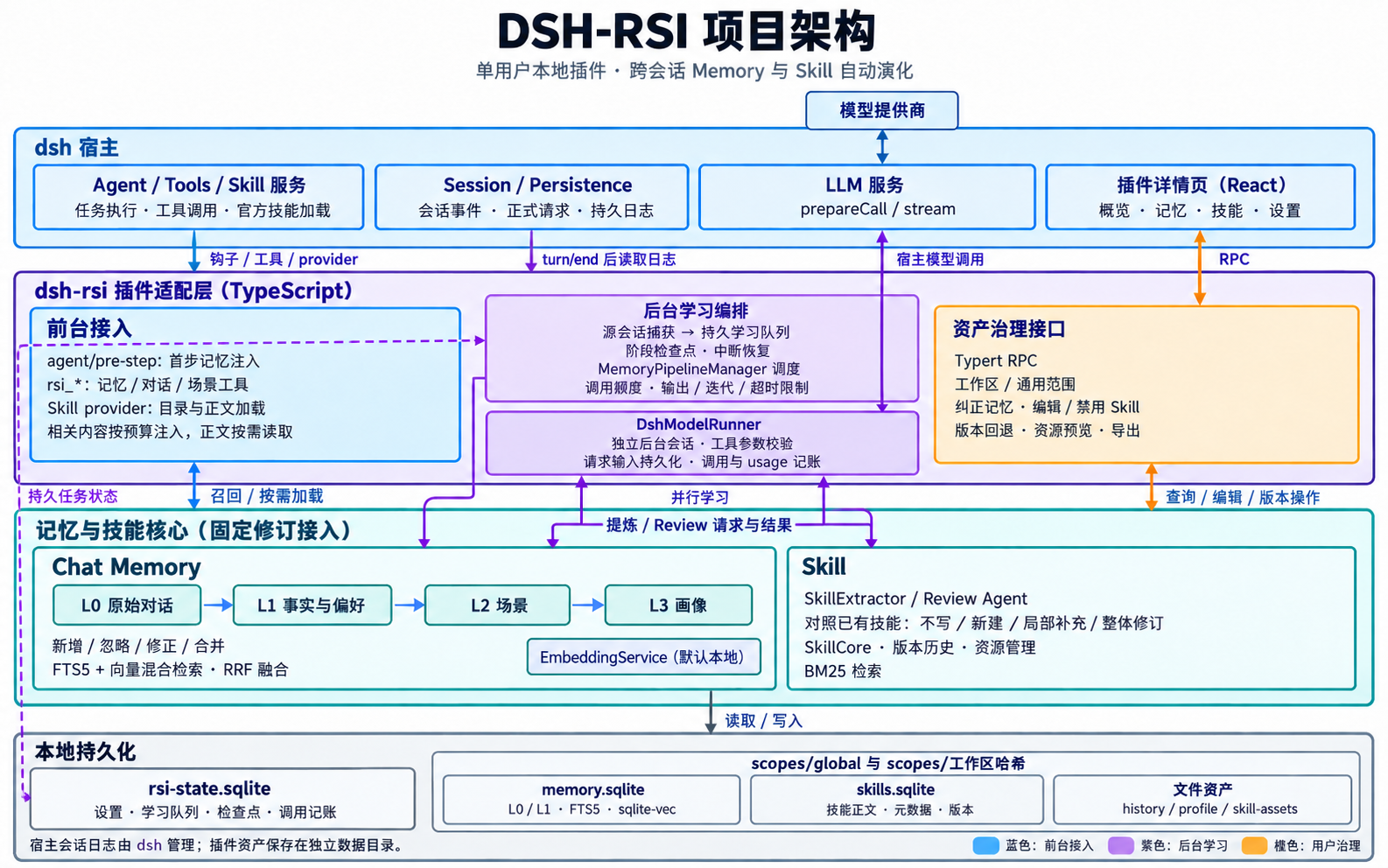 DSH-RSI 项目架构:dsh 宿主、插件适配层、记忆与技能核心及本地持久化,展示前台接入、后台学习、模型桥接与资产治理