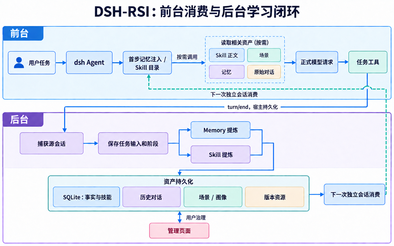DSH-RSI 前台消费与后台学习闭环:首步注入及按需读取、轮次结束后的源会话捕获、Memory 与 Skill 并行提炼、资产持久化与下一次独立会话消费