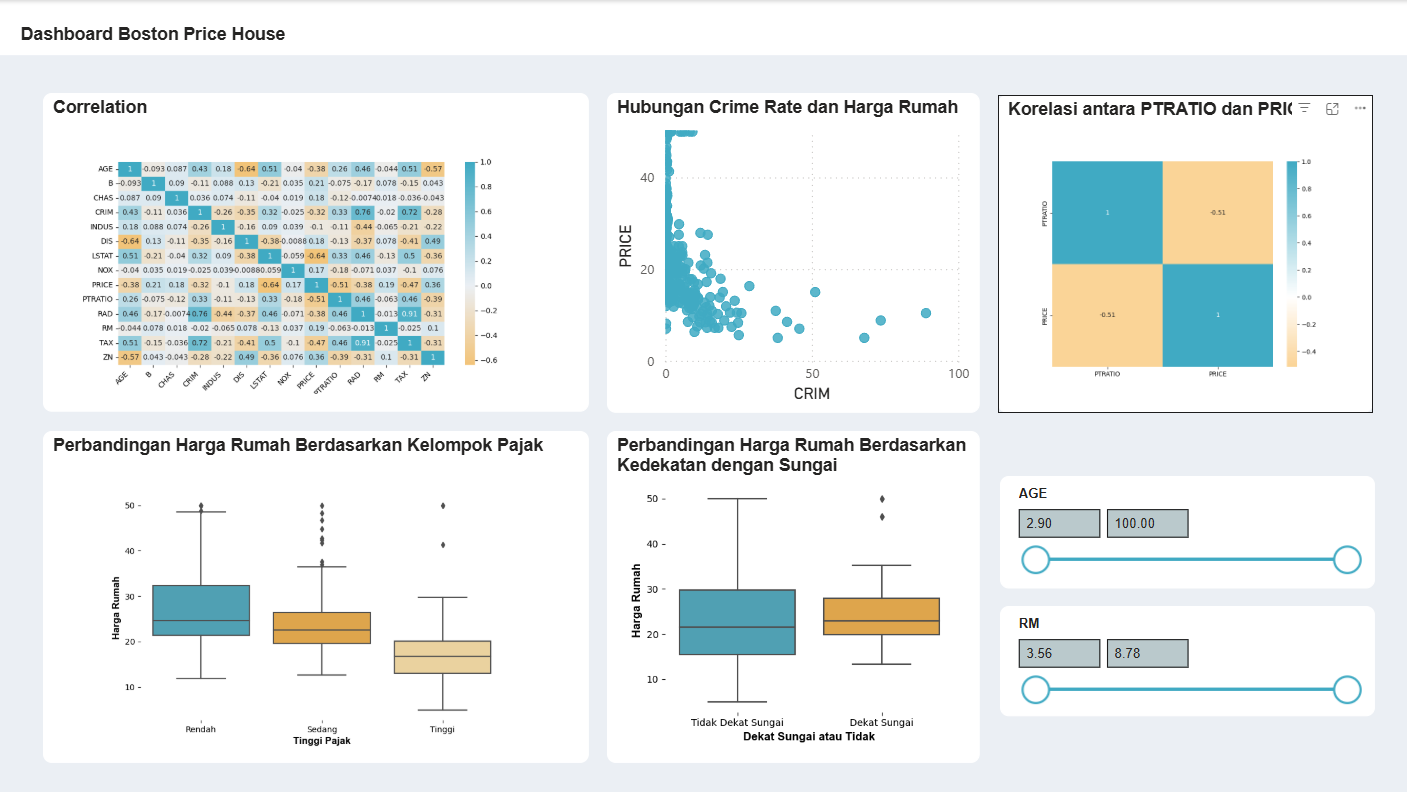 Power BI Dashboard Boston Housing