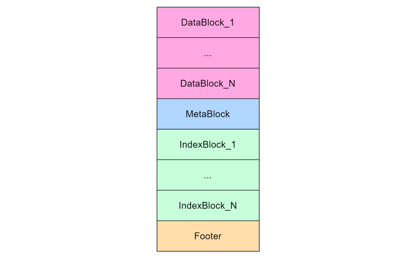 sstable_schema