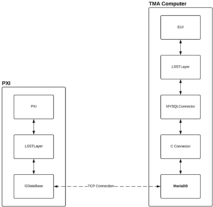 Accessing settings from EUI or PXI