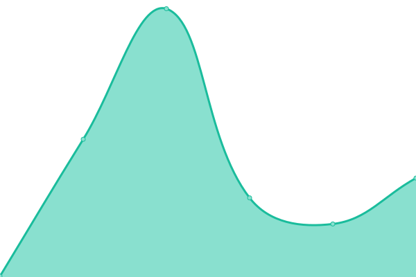 Response time graph