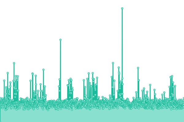 Response time graph