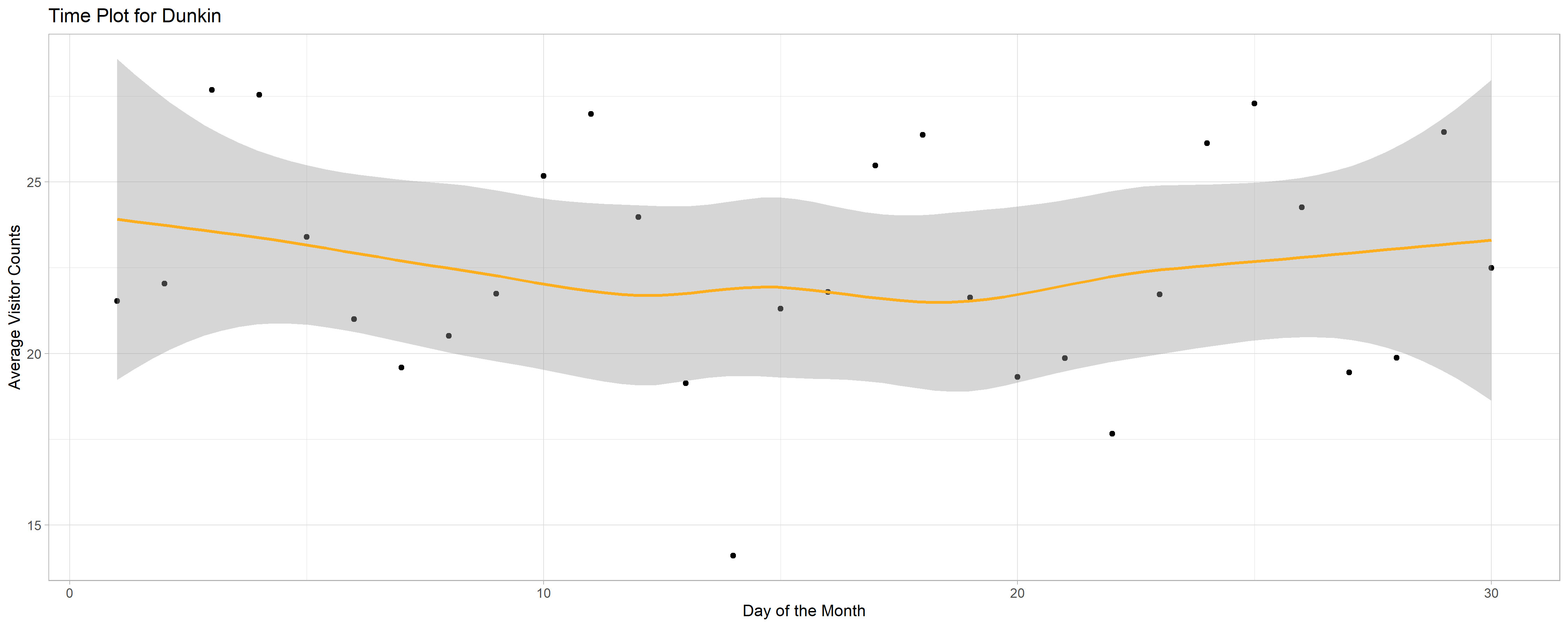 Dunkin' Plot