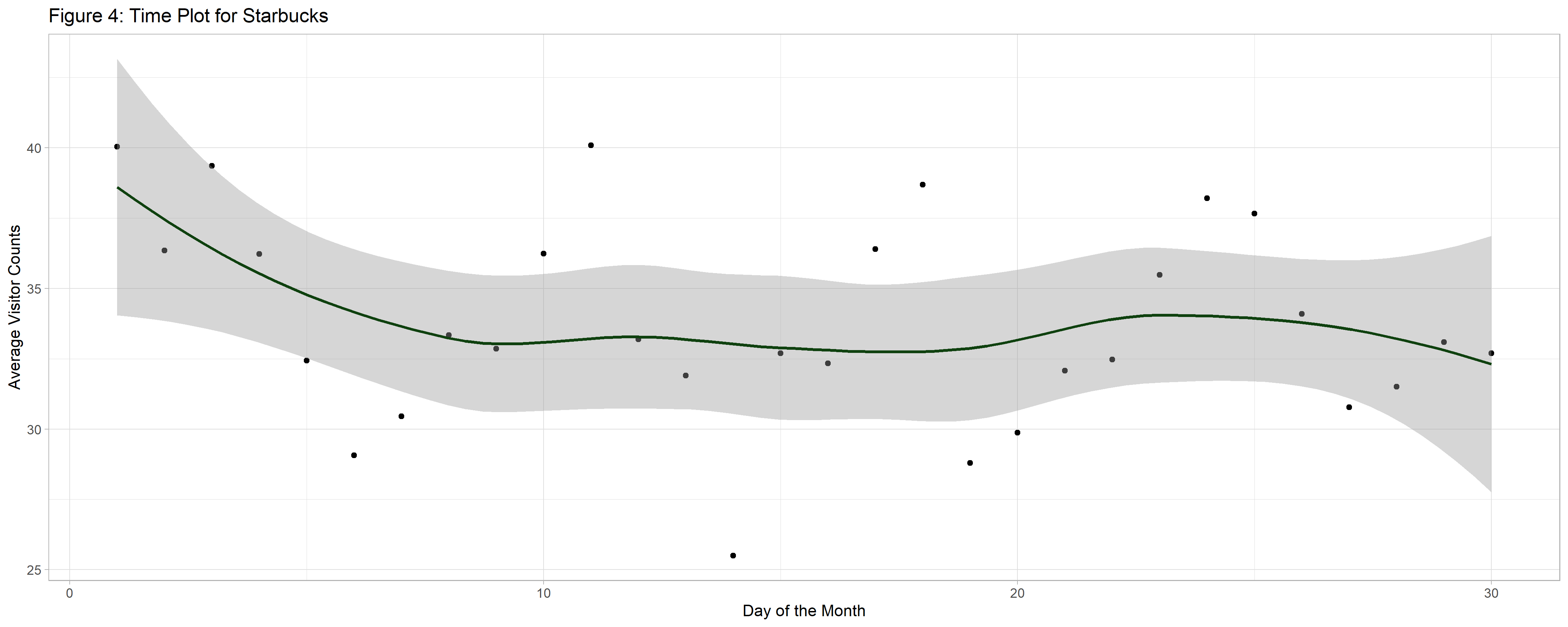 Starbucks Plot