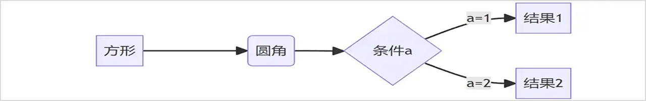 介绍基于Hexo的流程图、时序图、饼图、甘特图等图形的显示方法