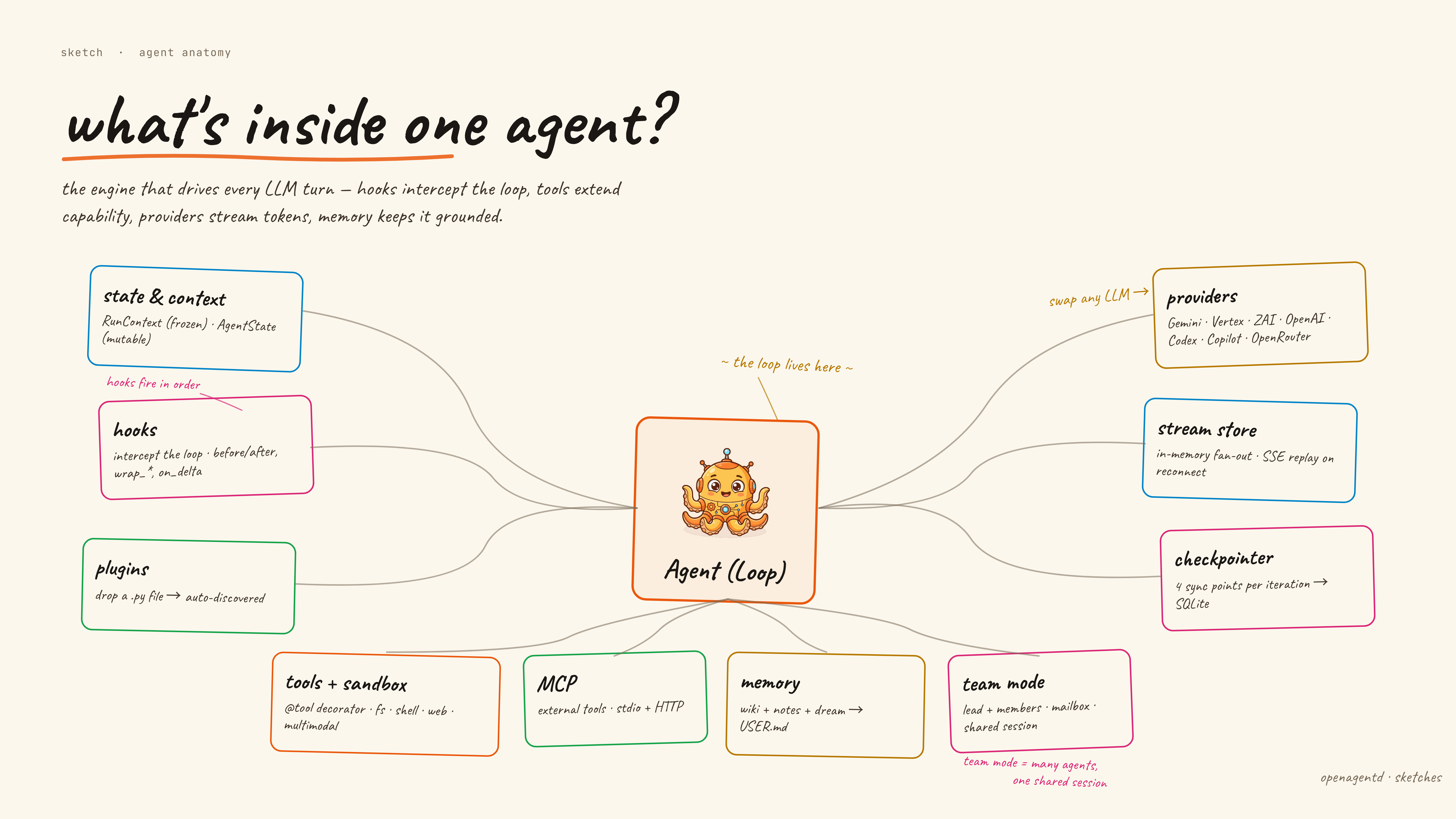 OpenAgentd agent architecture — loop, hooks, tools, providers, memory, and team mode