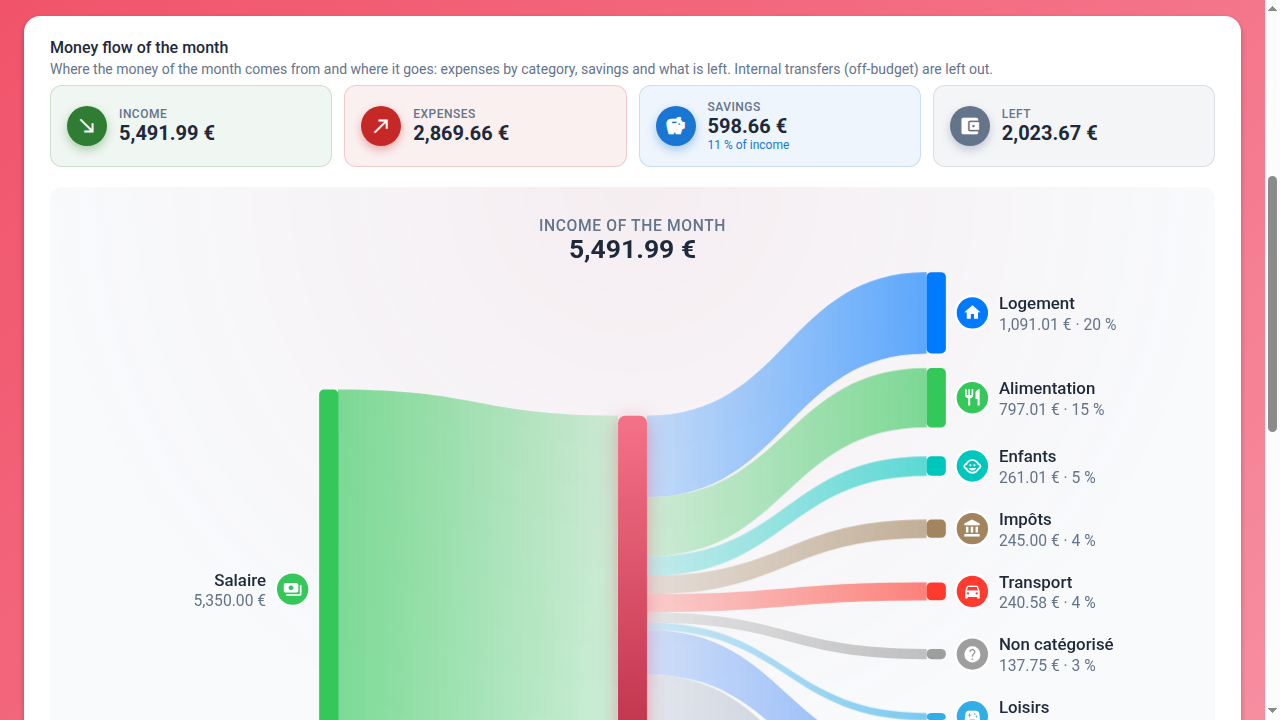 Money flow of the month