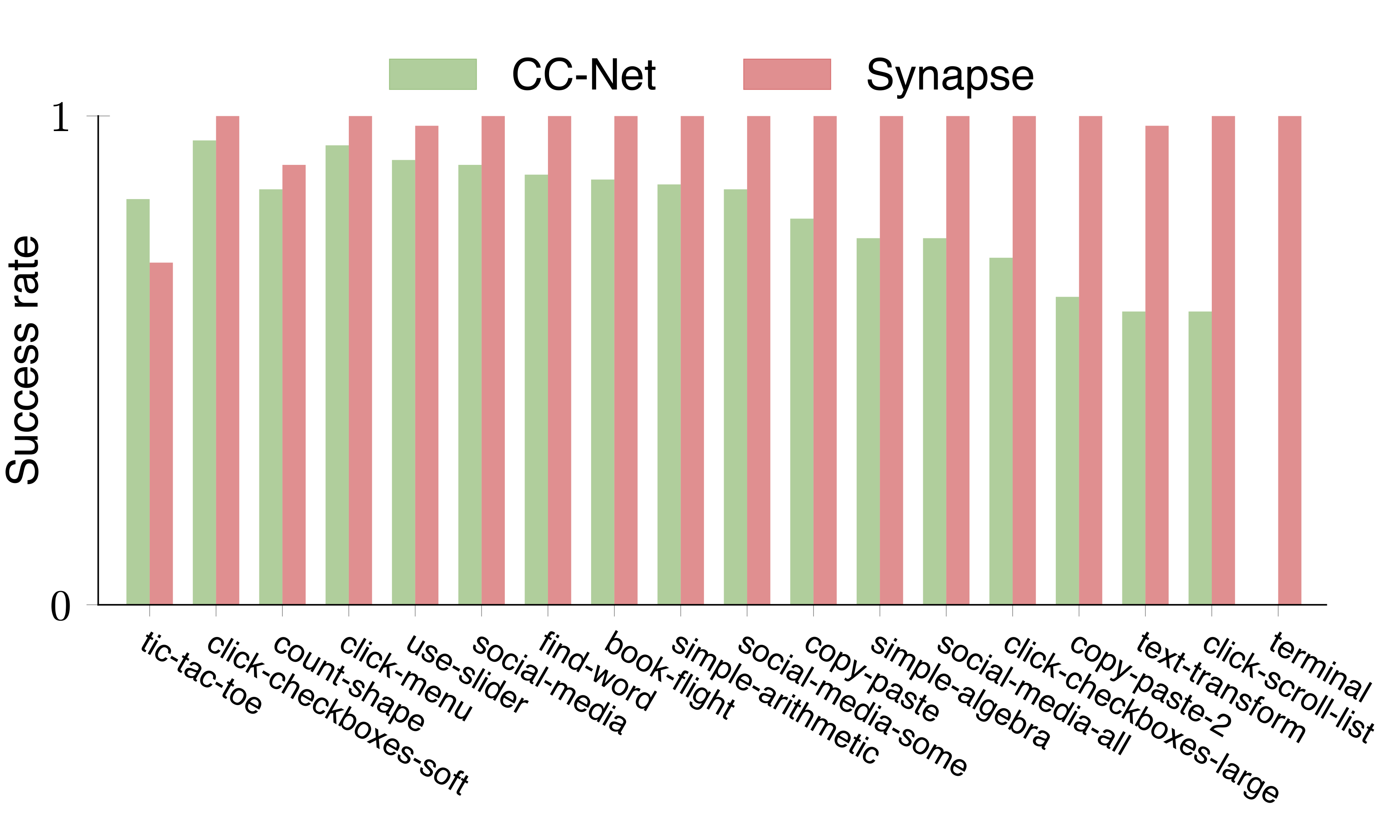 CCNet Performance