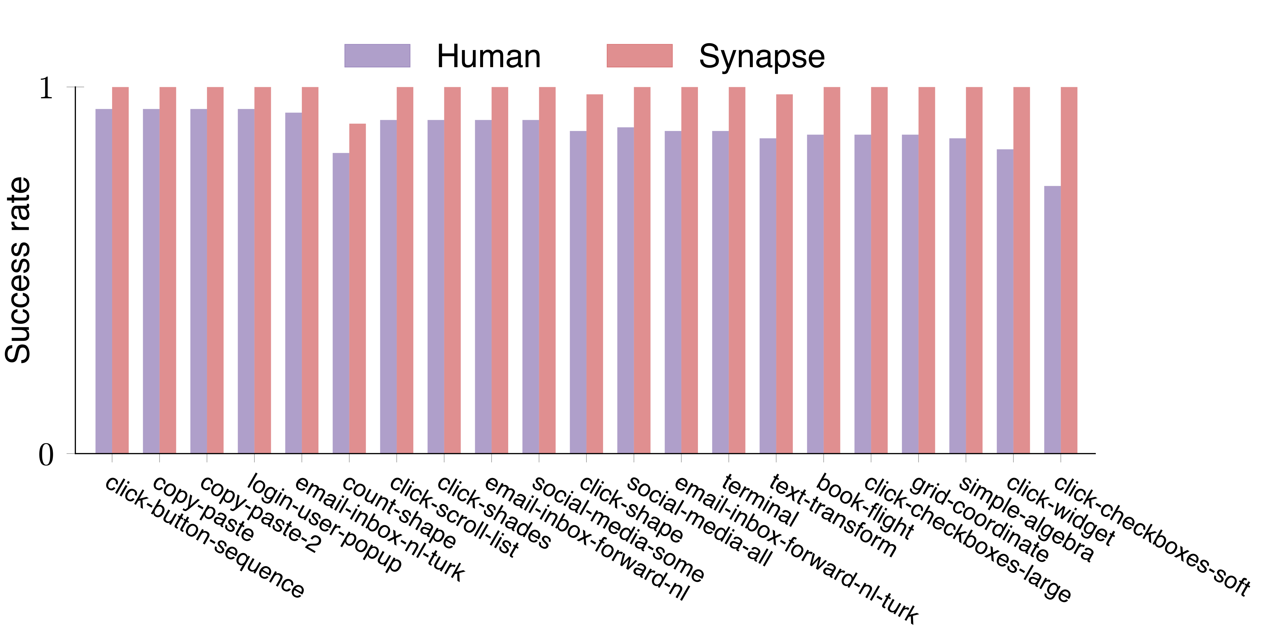 Human Performance