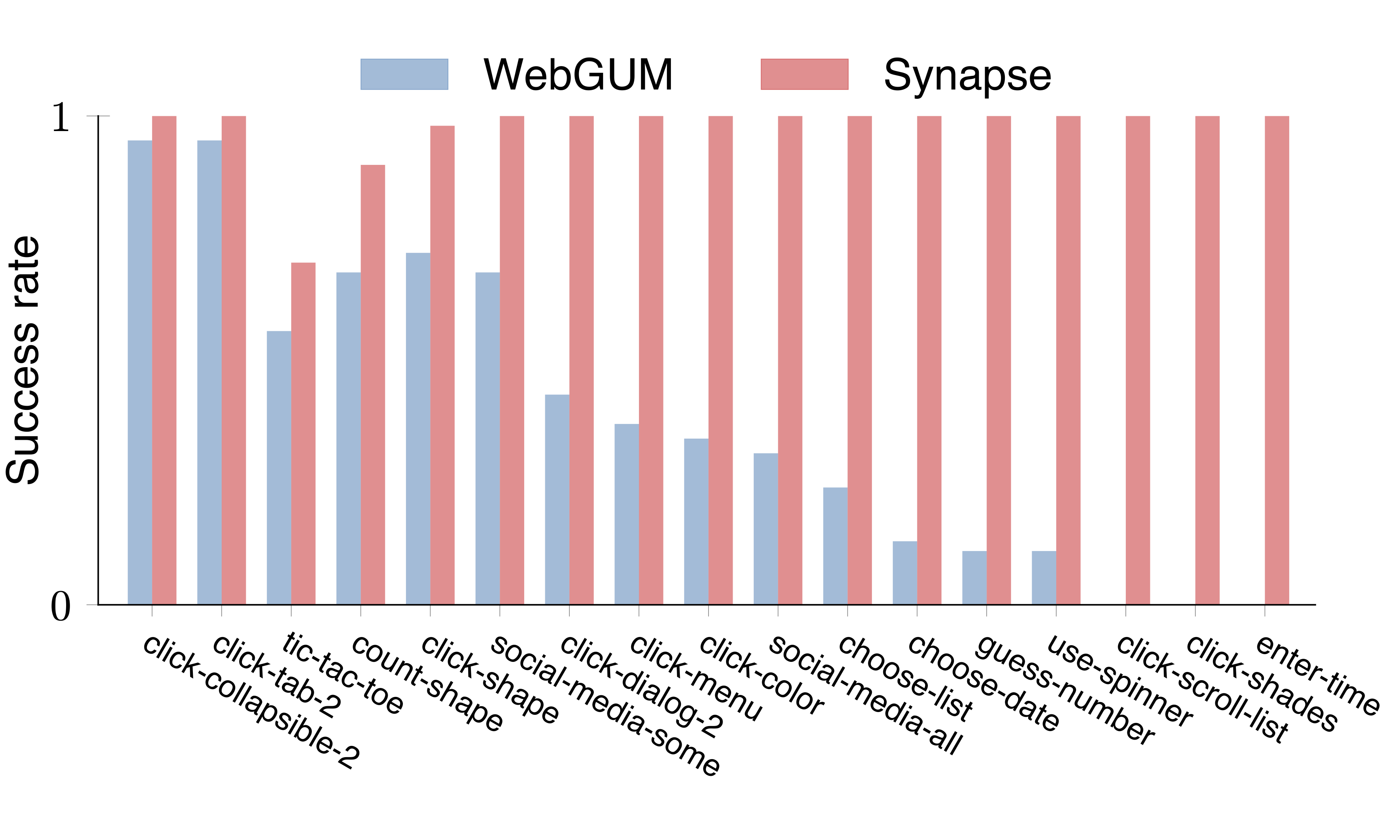 WebGUM Performance