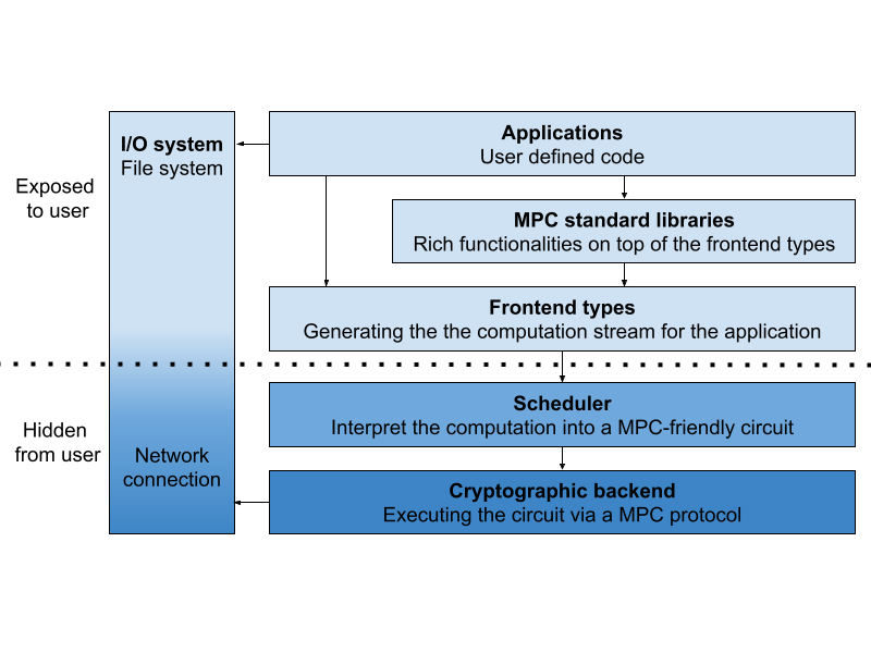 Figure 1: Architecture of an appplication on top of PCF v2