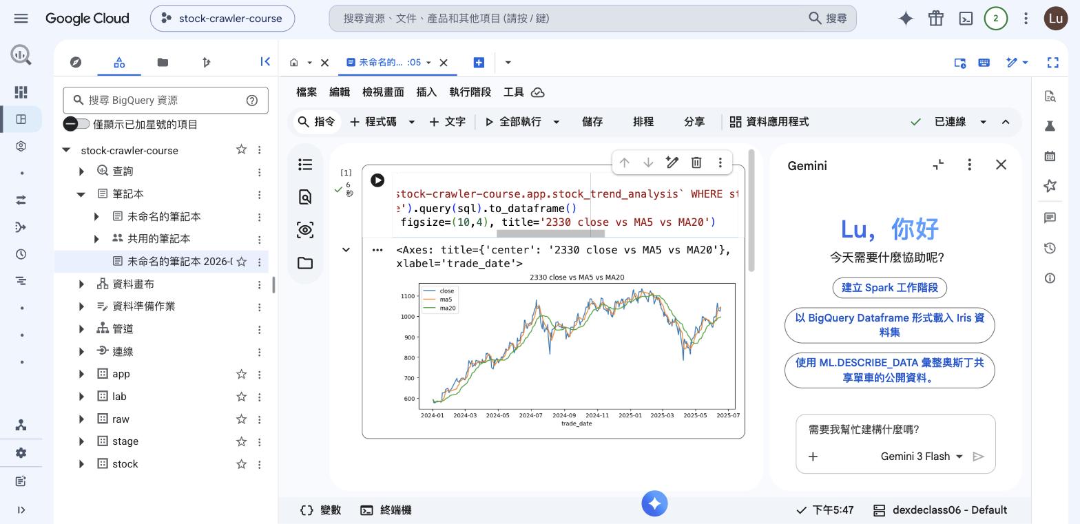 筆記本的執行結果:2330 收盤與均線