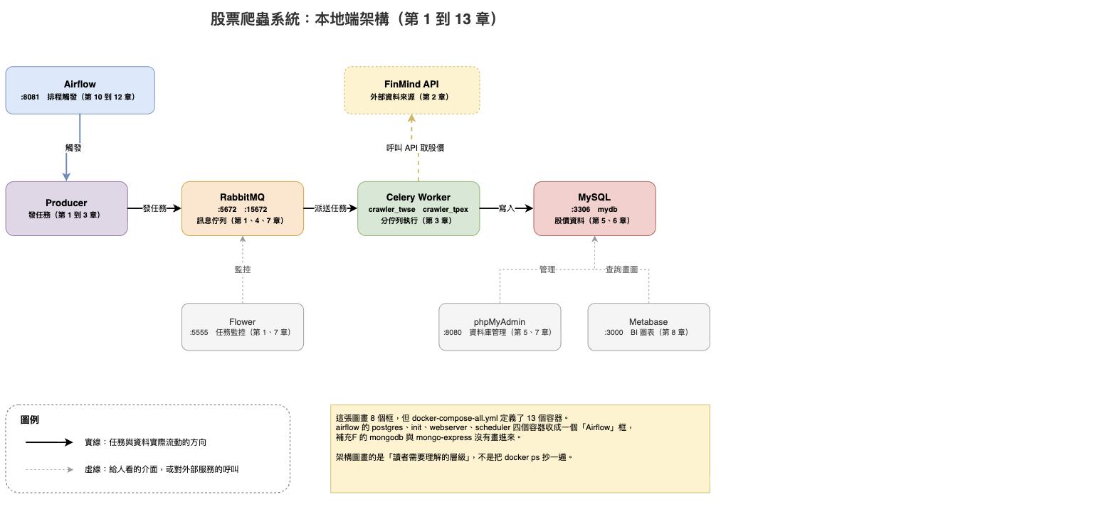 本地端架構圖