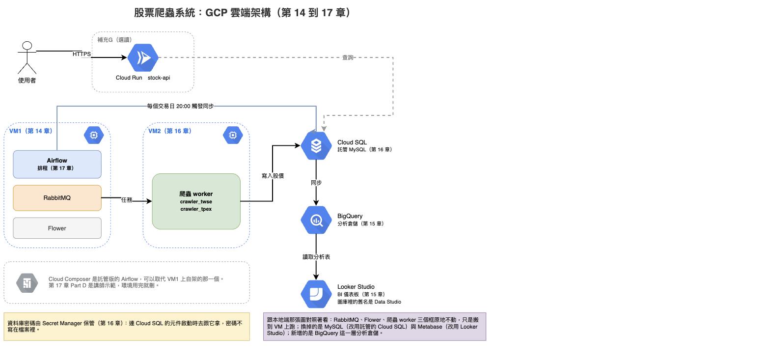 GCP 雲端架構圖