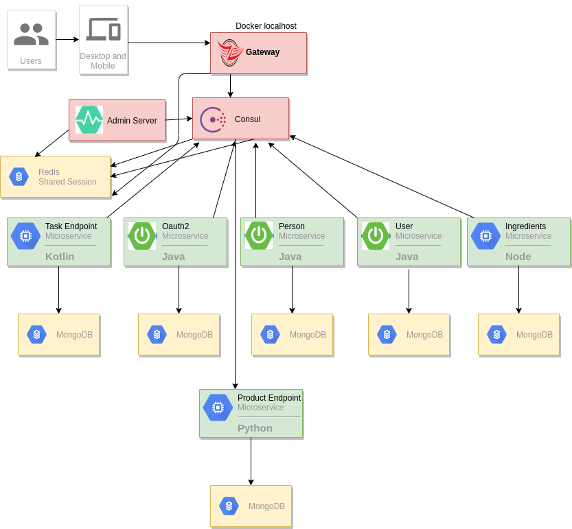 Microservice Architecture