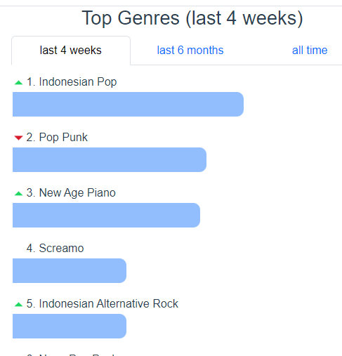 top genre stats last 4w