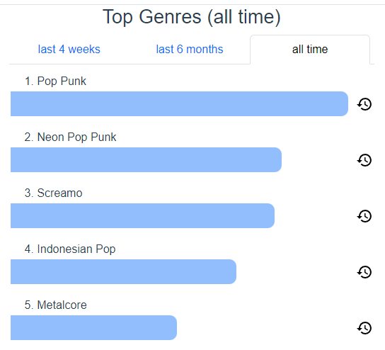 top genre stats all time