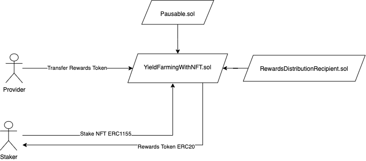 Smart contracts design