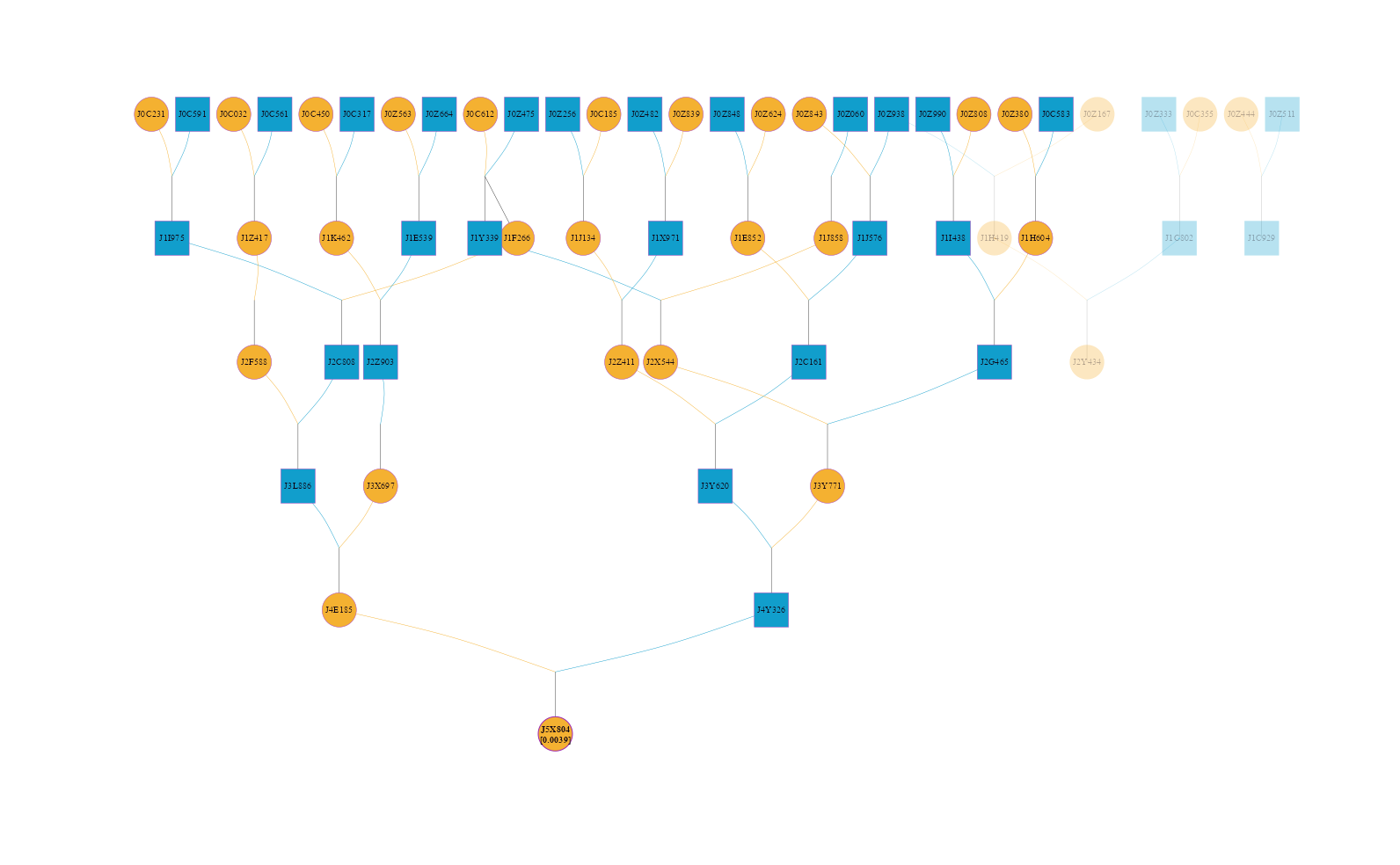 Example pedigree visualization produced by visPedigree