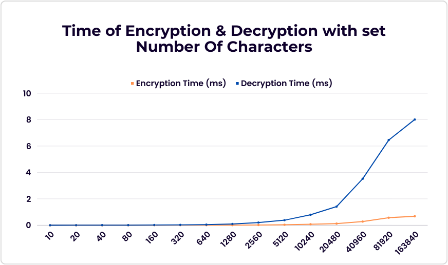 graph of encryption and decryption