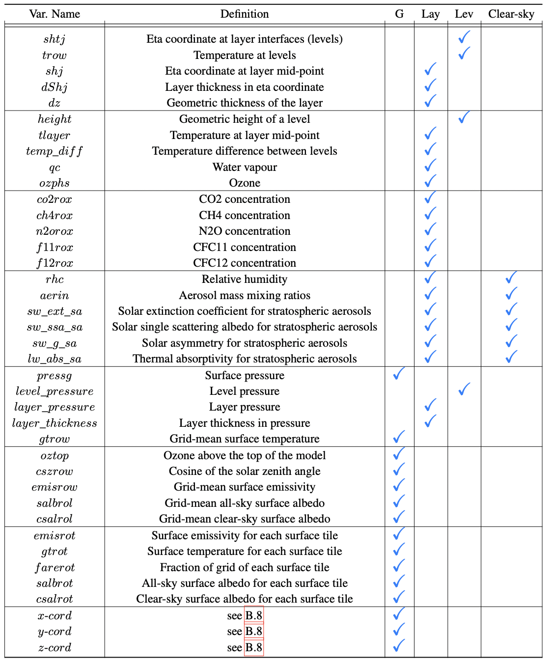 Variables List