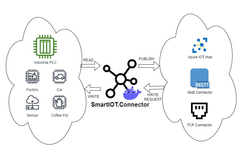 SmartIOT.Connector image