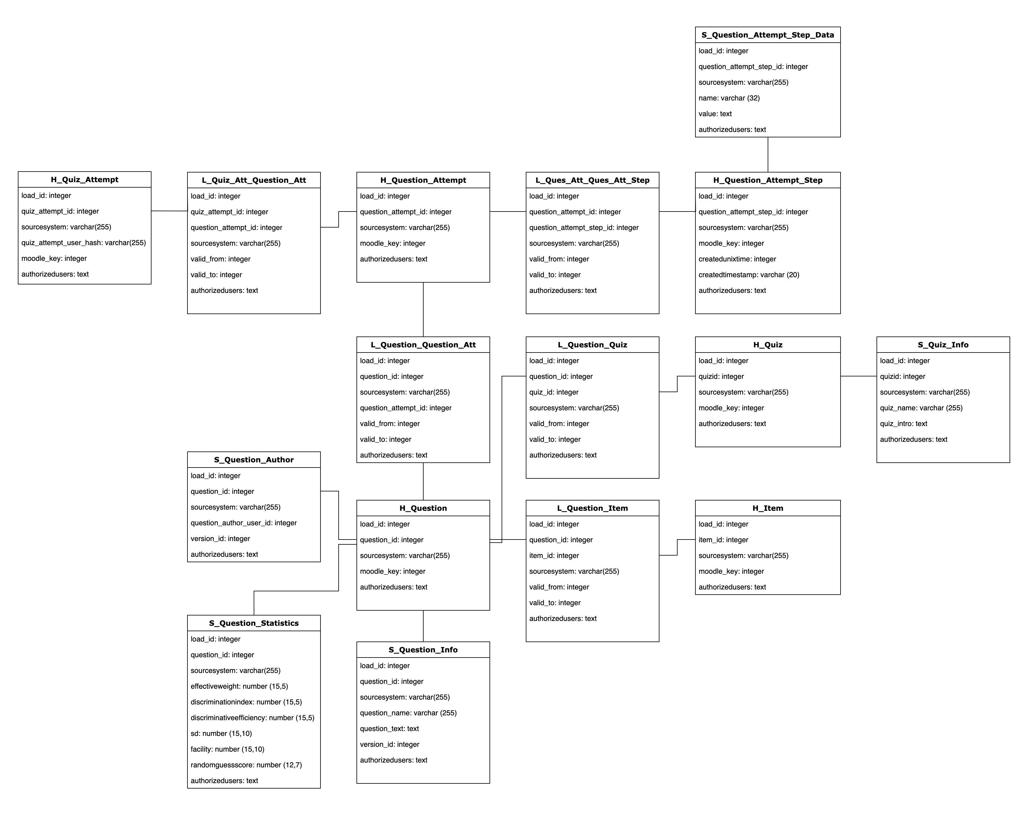 Diagram of the tables in the CLEANSING area