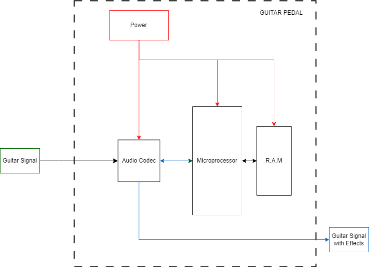Guitar Pedal, from the project README